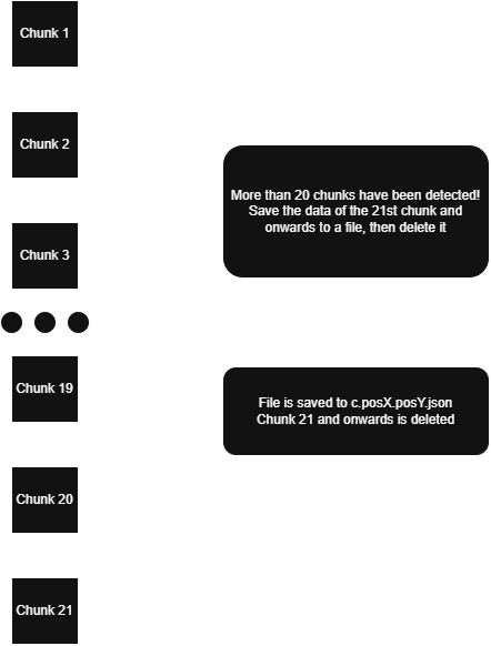 Diagram: when more than 20 chunks are active, the oldest is saved to c.posX.posY.json and unloaded