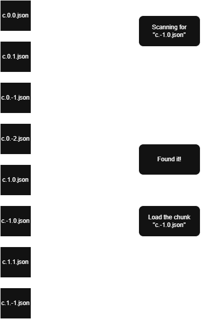 Diagram: scanning saved chunk files by coordinate to find and load c.-1.0.json