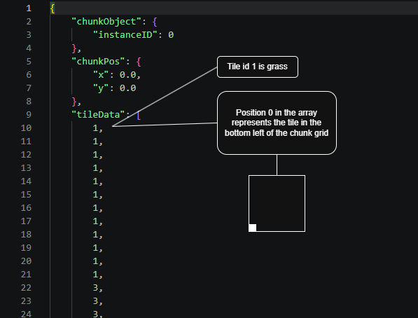 Chunk JSON structure: tileData array of tile IDs, where position 0 is the bottom-left tile of the chunk grid
